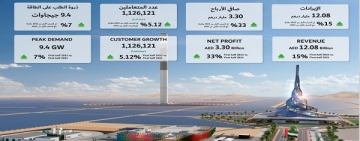 L'Autorité de l'électricité et de l'eau de Dubaï (PJSC) annonce un chiffre d’affaires de 12,08 milliards d’AED et un bénéfice net de 3,30 milliards d’AED au premier semestre de l’exercice 2022