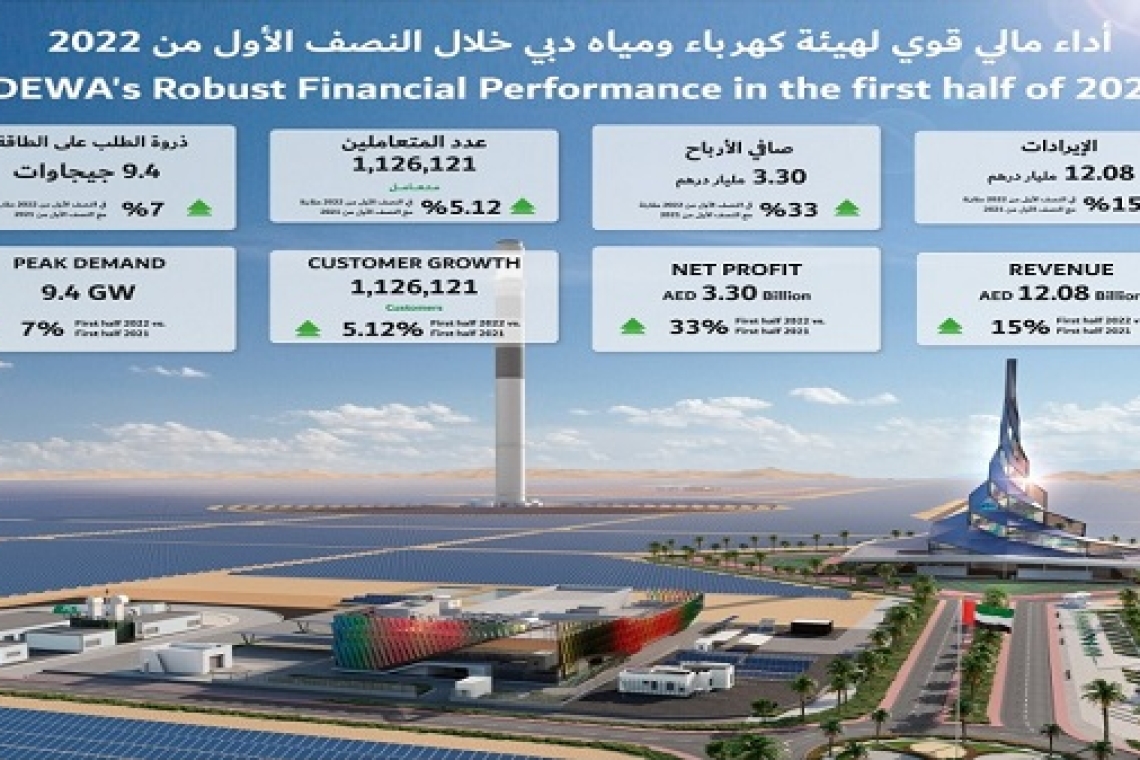 L'Autorité de l'électricité et de l'eau de Dubaï (PJSC) annonce un chiffre d’affaires de 12,08 milliards d’AED et un bénéfice net de 3,30 milliards d’AED au premier semestre de l’exercice 2022